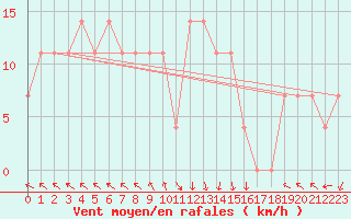 Courbe de la force du vent pour St Sebastian / Mariazell