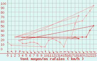 Courbe de la force du vent pour Feuerkogel