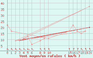 Courbe de la force du vent pour Abilene, Abilene Regional Airport