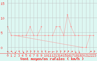 Courbe de la force du vent pour Fishbach