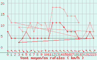 Courbe de la force du vent pour Villafranca