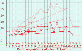 Courbe de la force du vent pour Foellinge