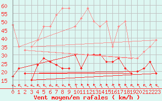 Courbe de la force du vent pour Bernina