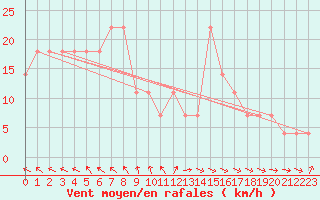 Courbe de la force du vent pour Vierema Kaarakkala