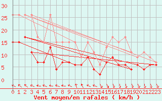 Courbe de la force du vent pour Bernina