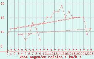 Courbe de la force du vent pour Capo Palinuro