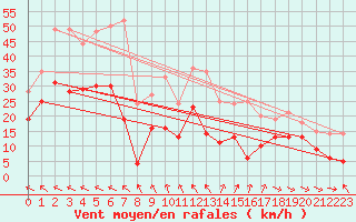 Courbe de la force du vent pour Rodez (12)