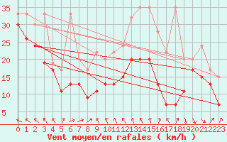 Courbe de la force du vent pour Chasseral (Sw)