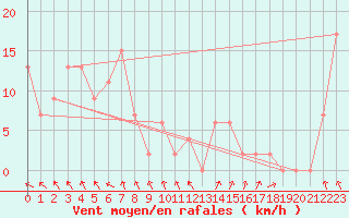 Courbe de la force du vent pour Clermont