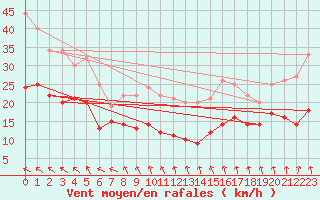 Courbe de la force du vent pour Hoherodskopf-Vogelsberg