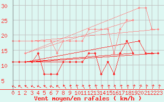 Courbe de la force du vent pour Marknesse Aws