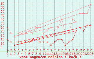 Courbe de la force du vent pour Stoetten