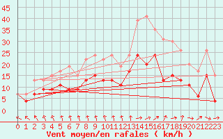 Courbe de la force du vent pour Dijon / Longvic (21)