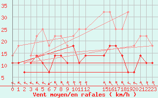 Courbe de la force du vent pour Koksijde (Be)