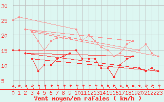 Courbe de la force du vent pour Hoherodskopf-Vogelsberg