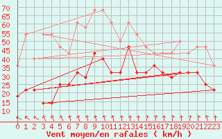 Courbe de la force du vent pour Krakenes