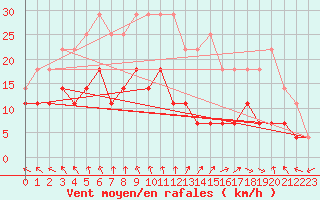 Courbe de la force du vent pour Latnivaara