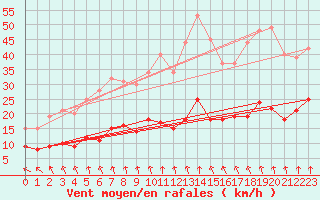 Courbe de la force du vent pour Kerpert (22)