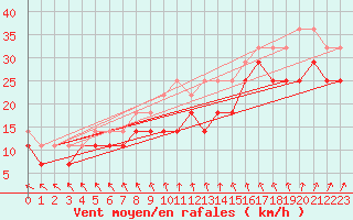Courbe de la force du vent pour Kittila Sammaltunturi