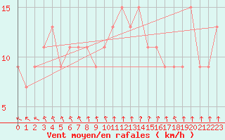 Courbe de la force du vent pour High Wicombe Hqstc