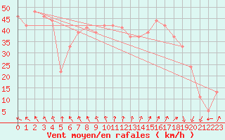 Courbe de la force du vent pour la bouée 62145