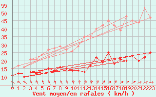Courbe de la force du vent pour Le Touquet (62)