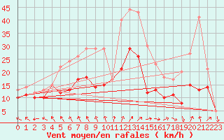 Courbe de la force du vent pour Rochefort Saint-Agnant (17)