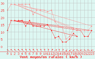 Courbe de la force du vent pour Norderney