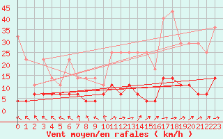 Courbe de la force du vent pour Kempten