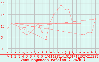 Courbe de la force du vent pour Trapani / Birgi