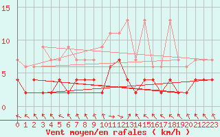 Courbe de la force du vent pour Buffalora