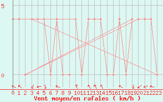 Courbe de la force du vent pour Feldkirchen