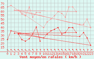 Courbe de la force du vent pour Le Talut - Belle-Ile (56)