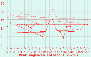 Courbe de la force du vent pour Calais / Marck (62)