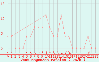 Courbe de la force du vent pour Hailuoto