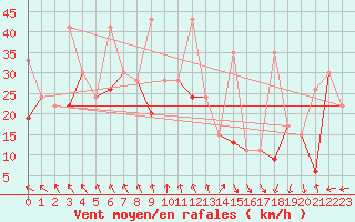 Courbe de la force du vent pour Guetsch