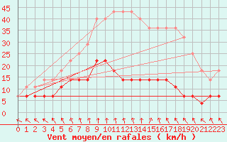 Courbe de la force du vent pour Utena