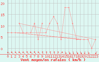 Courbe de la force du vent pour St Sebastian / Mariazell