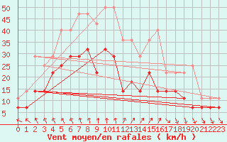 Courbe de la force du vent pour Kauhajoki Kuja-kokko