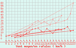 Courbe de la force du vent pour Belm