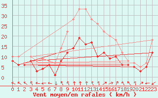 Courbe de la force du vent pour Neu Ulrichstein