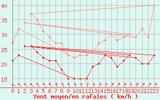 Courbe de la force du vent pour Cap Gris-Nez (62)