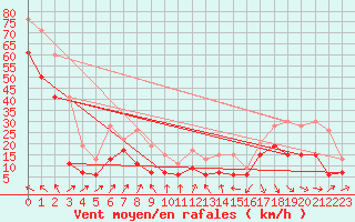 Courbe de la force du vent pour Bridlington Mrsc