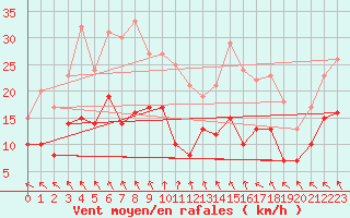 Courbe de la force du vent pour Nevers (58)
