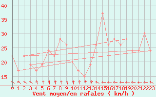 Courbe de la force du vent pour Dukhan