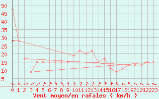 Courbe de la force du vent pour Topcliffe Royal Air Force Base