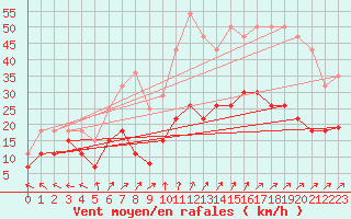 Courbe de la force du vent pour Le Touquet (62)