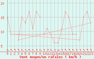 Courbe de la force du vent pour vila