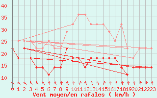 Courbe de la force du vent pour Kahler Asten