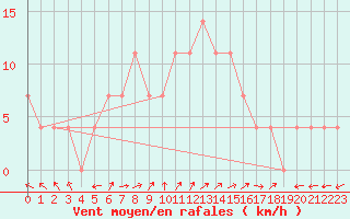 Courbe de la force du vent pour Sombor